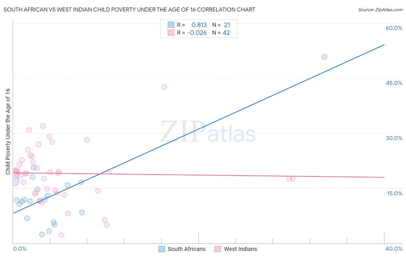 South African vs West Indian Child Poverty Under the Age of 16