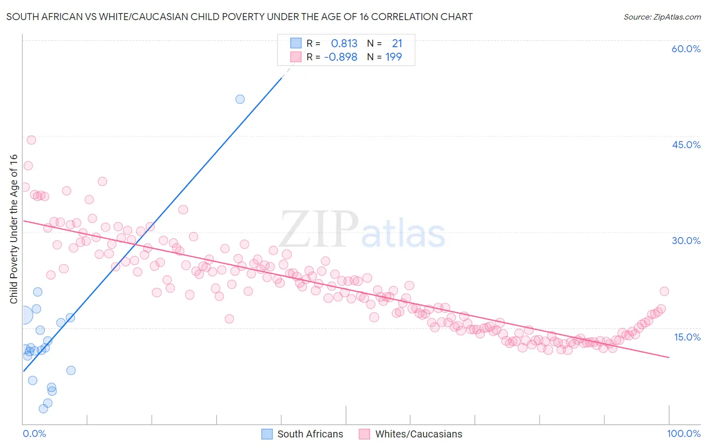 South African vs White/Caucasian Child Poverty Under the Age of 16