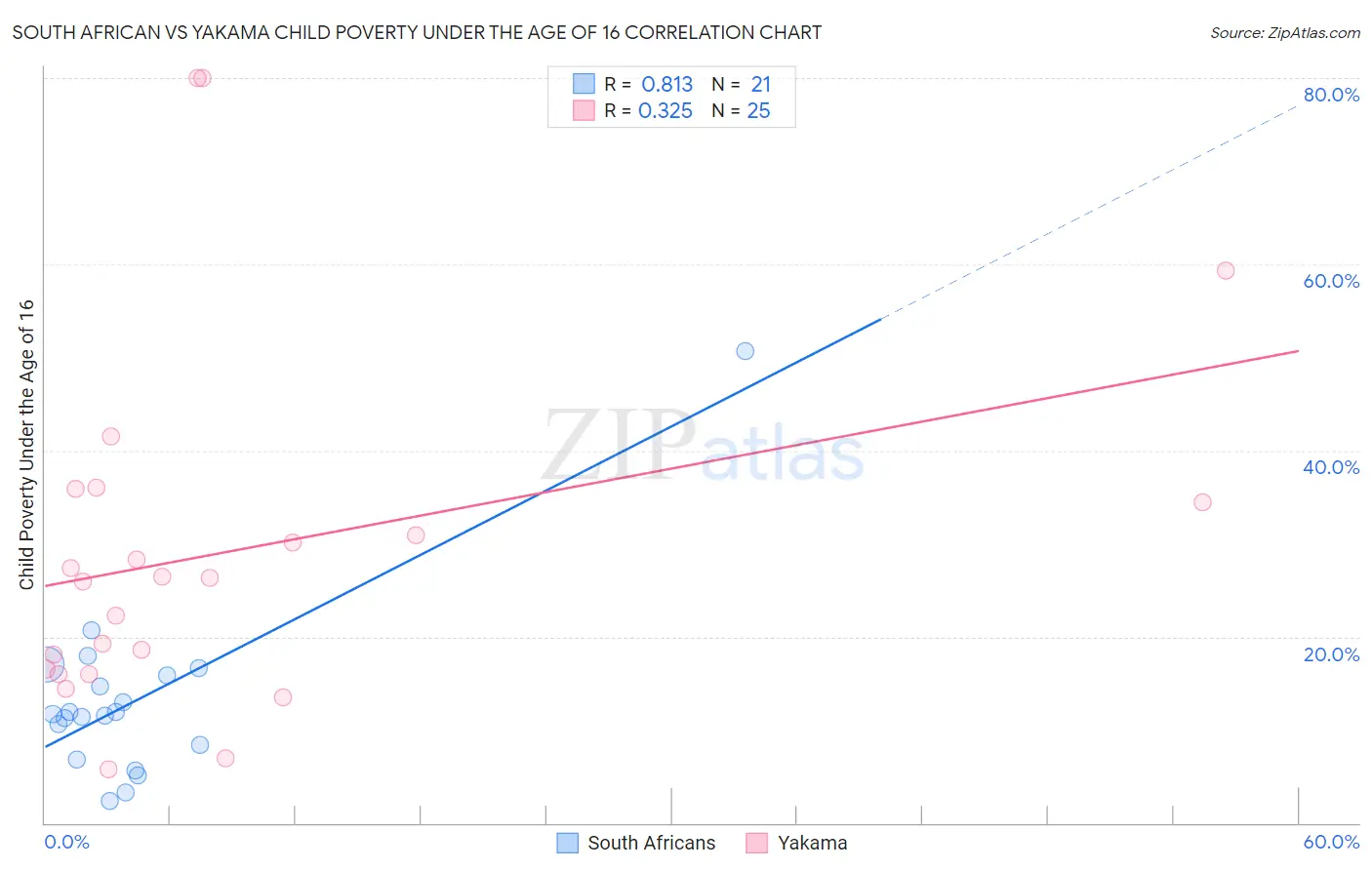 South African vs Yakama Child Poverty Under the Age of 16