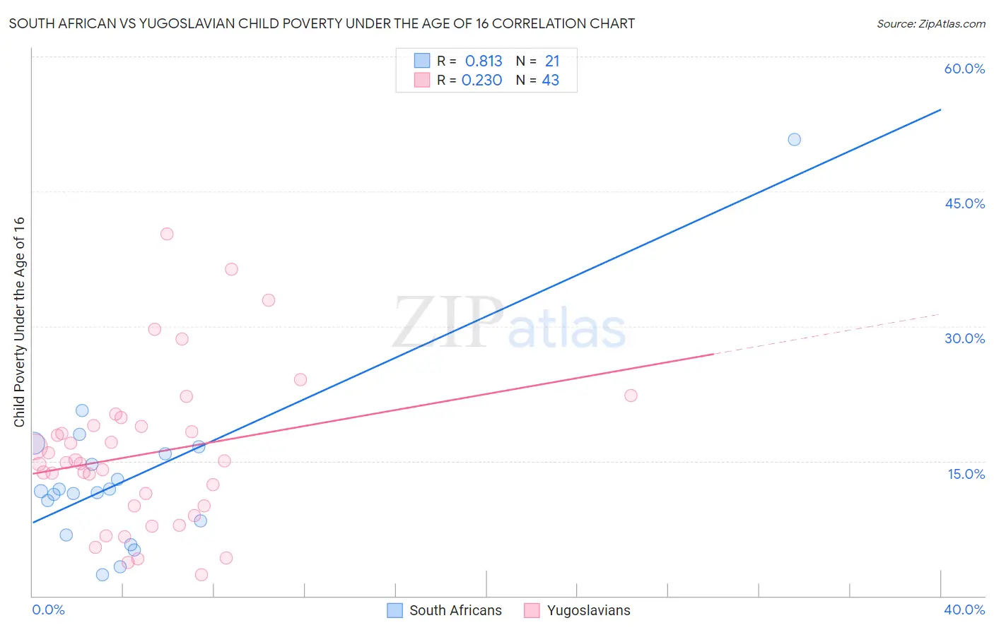 South African vs Yugoslavian Child Poverty Under the Age of 16