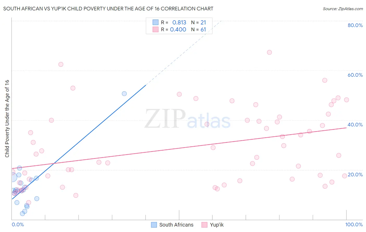 South African vs Yup'ik Child Poverty Under the Age of 16