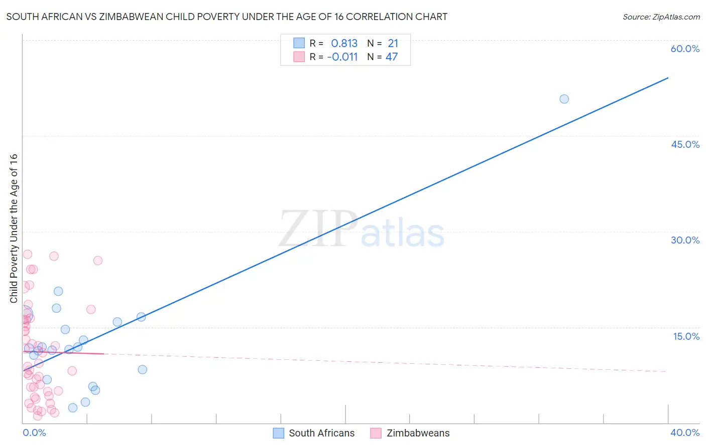 South African vs Zimbabwean Child Poverty Under the Age of 16