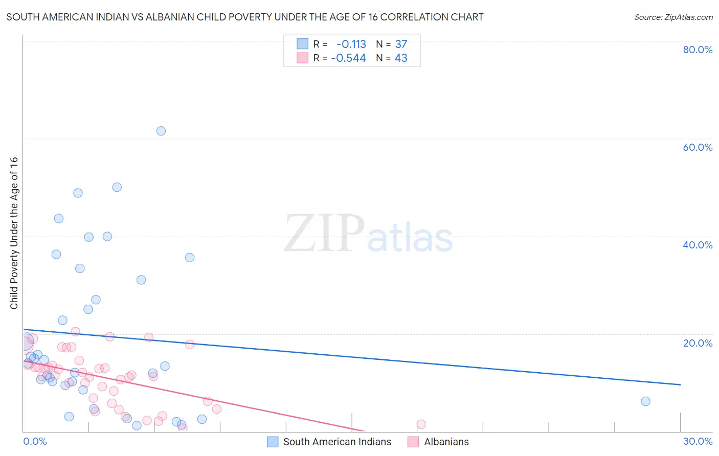 South American Indian vs Albanian Child Poverty Under the Age of 16