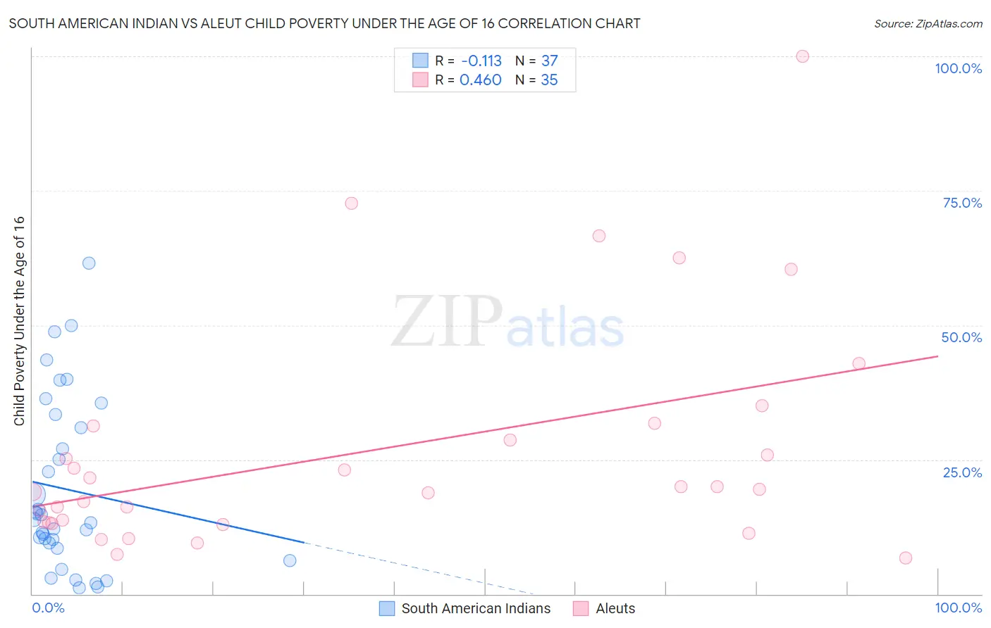 South American Indian vs Aleut Child Poverty Under the Age of 16