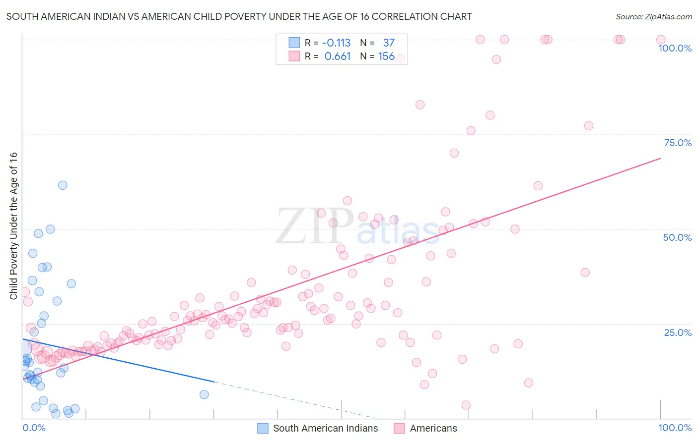 South American Indian vs American Child Poverty Under the Age of 16
