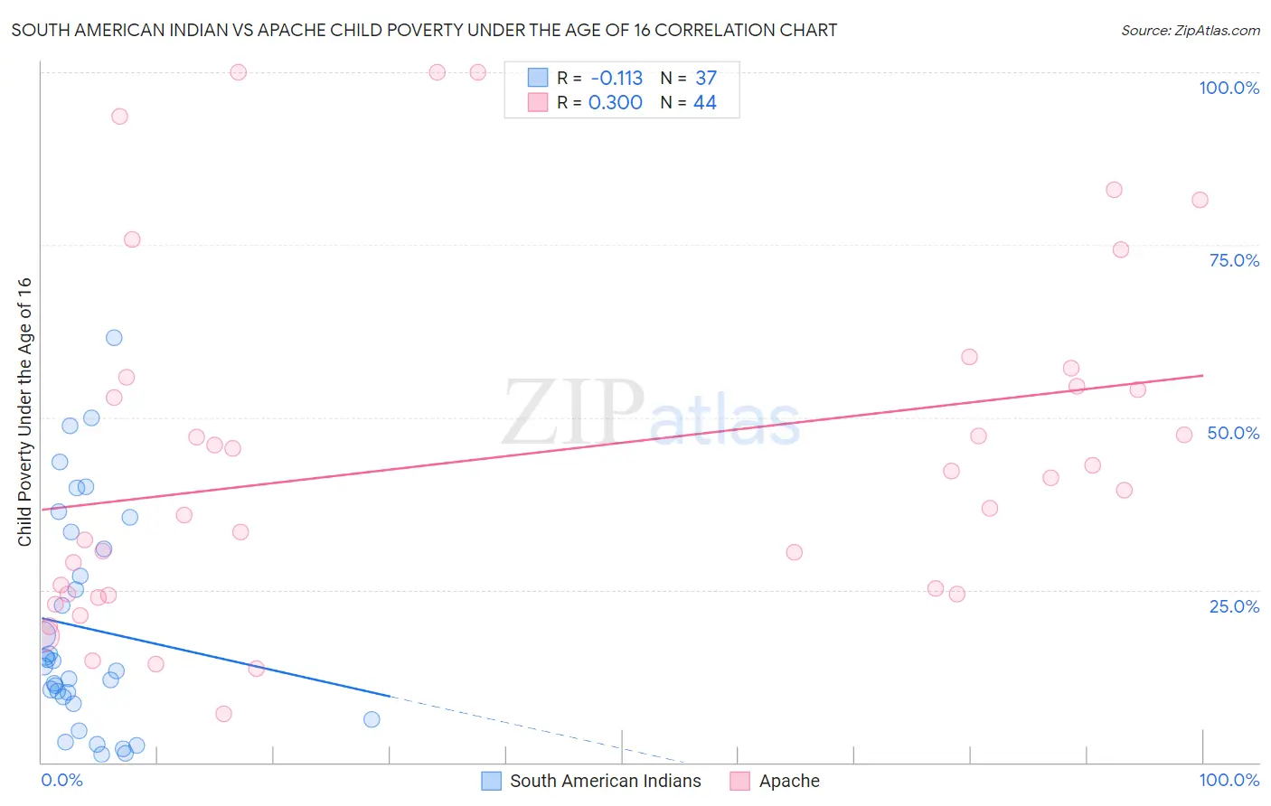 South American Indian vs Apache Child Poverty Under the Age of 16