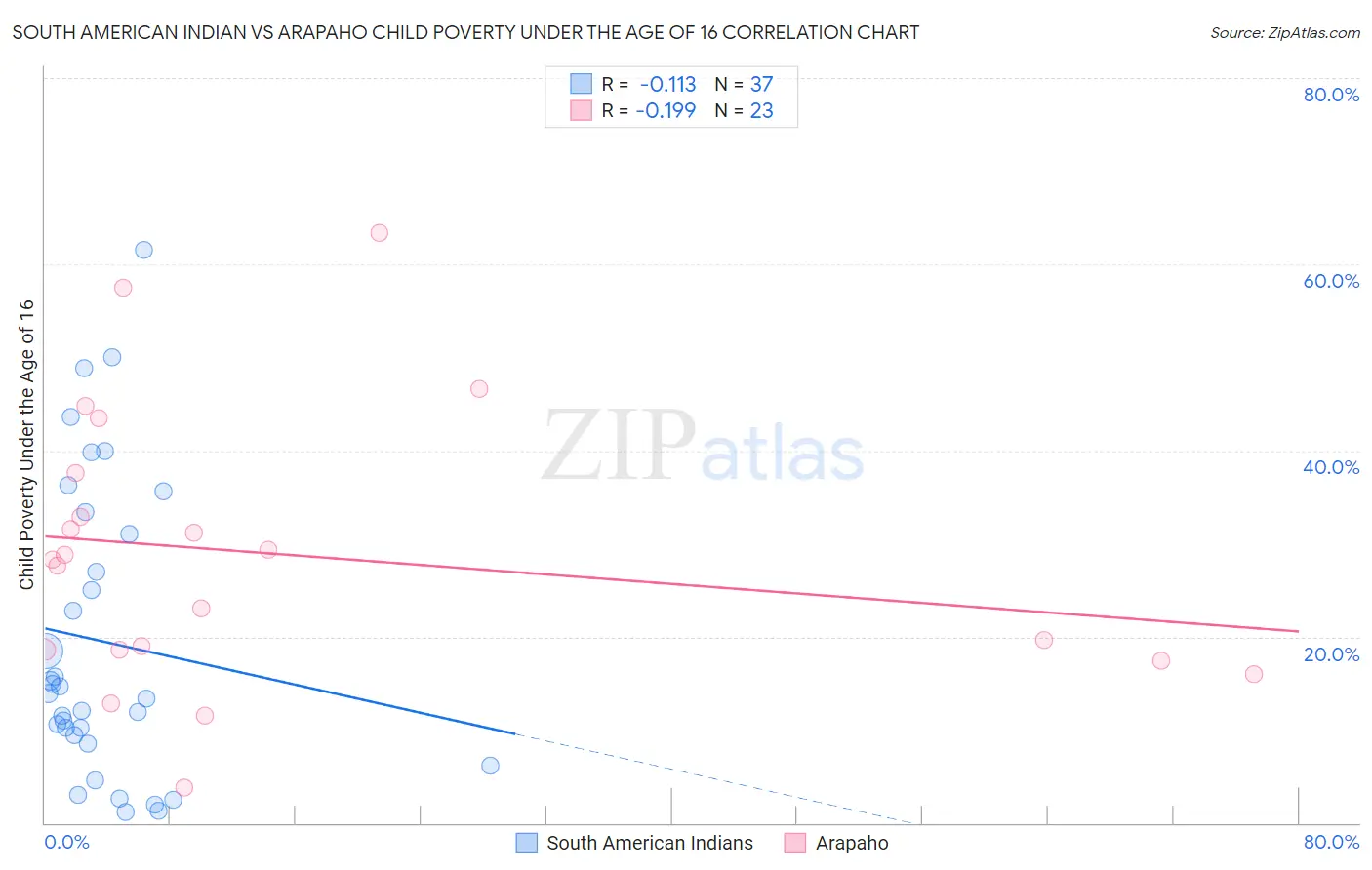South American Indian vs Arapaho Child Poverty Under the Age of 16