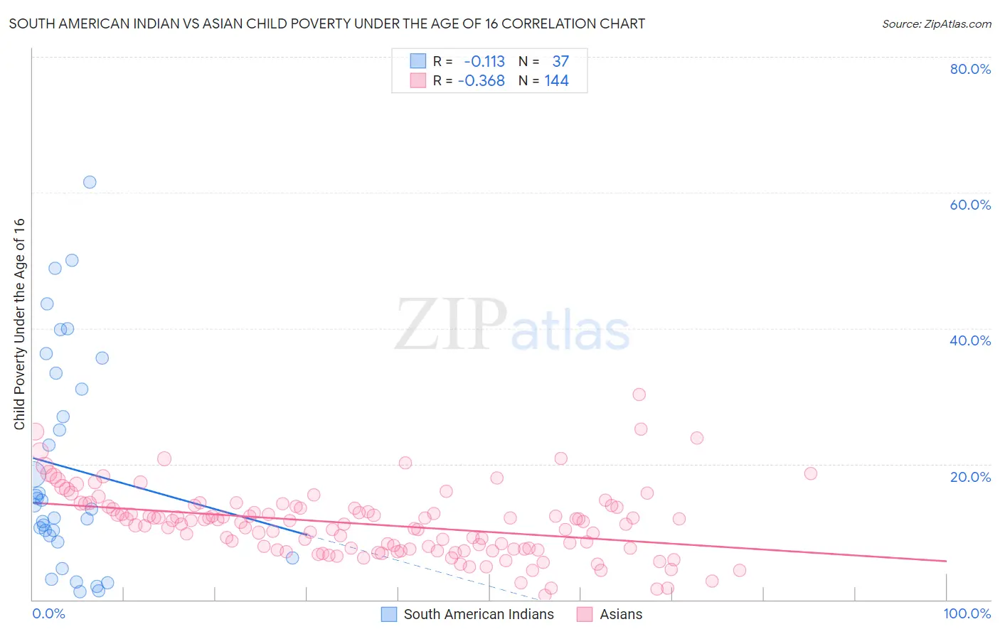South American Indian vs Asian Child Poverty Under the Age of 16
