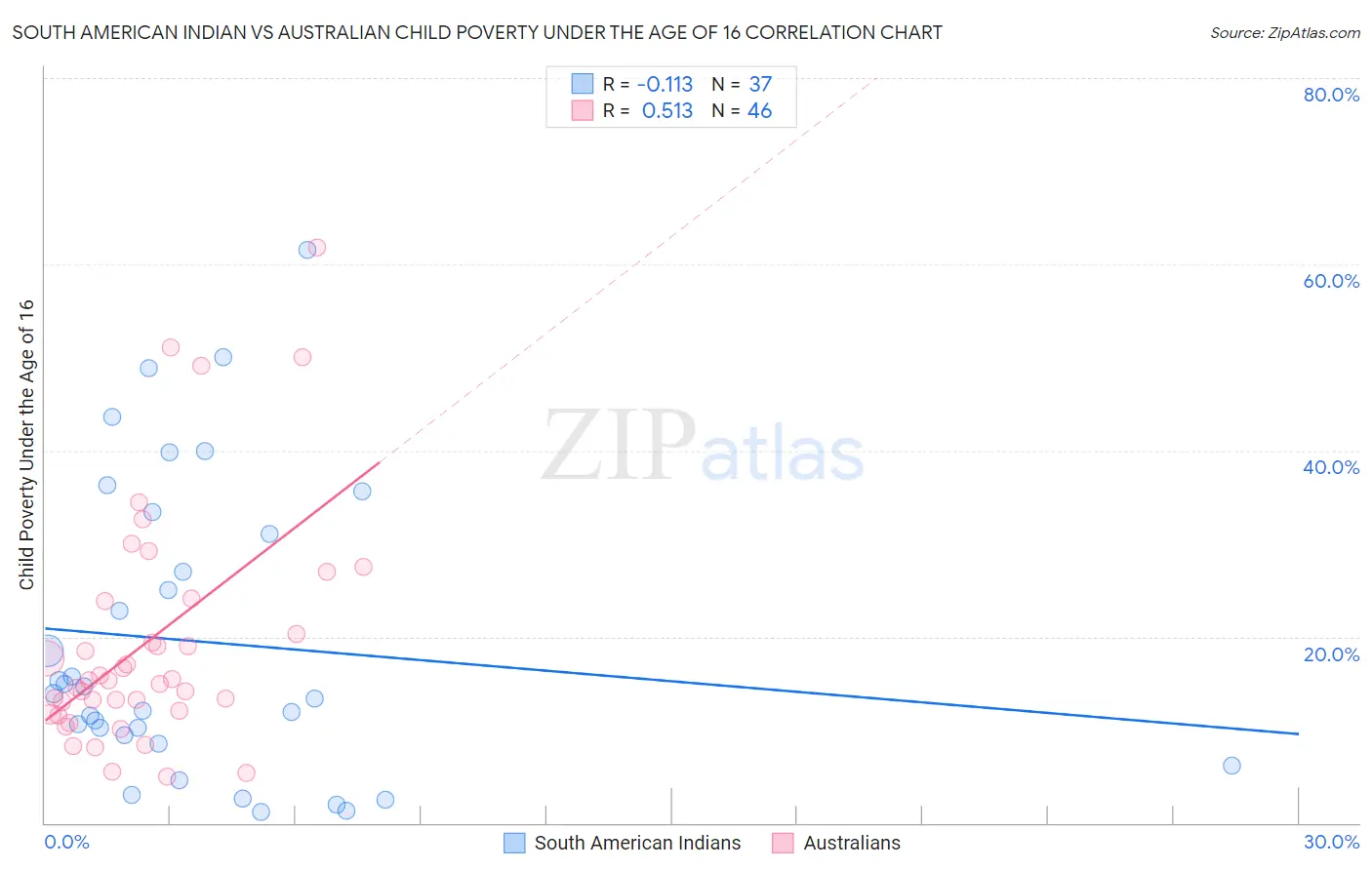South American Indian vs Australian Child Poverty Under the Age of 16