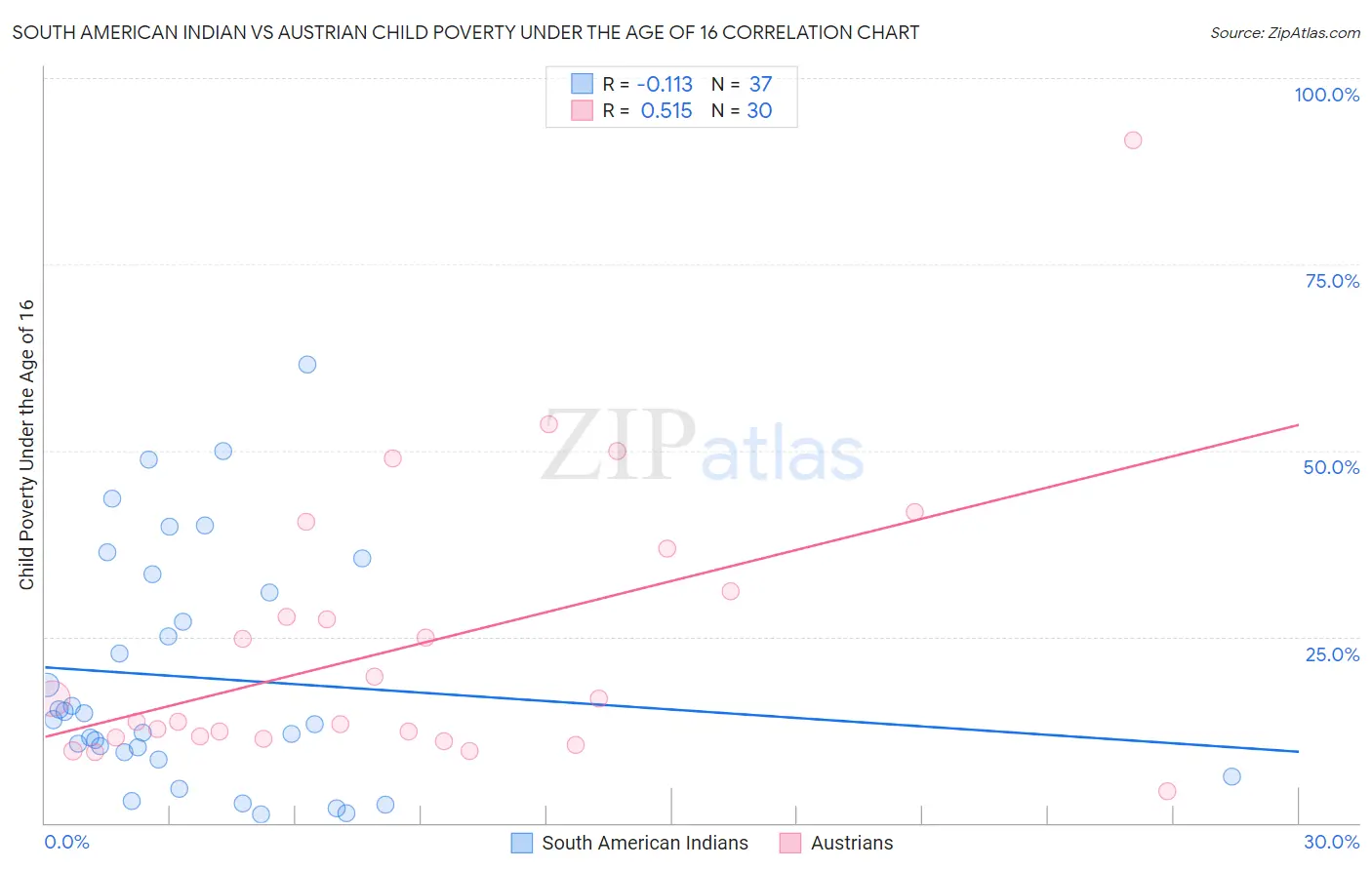 South American Indian vs Austrian Child Poverty Under the Age of 16