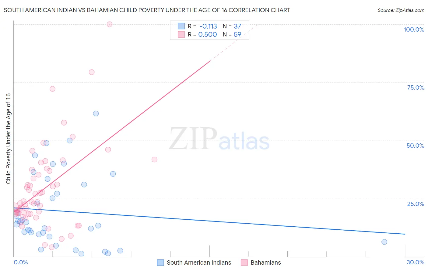 South American Indian vs Bahamian Child Poverty Under the Age of 16