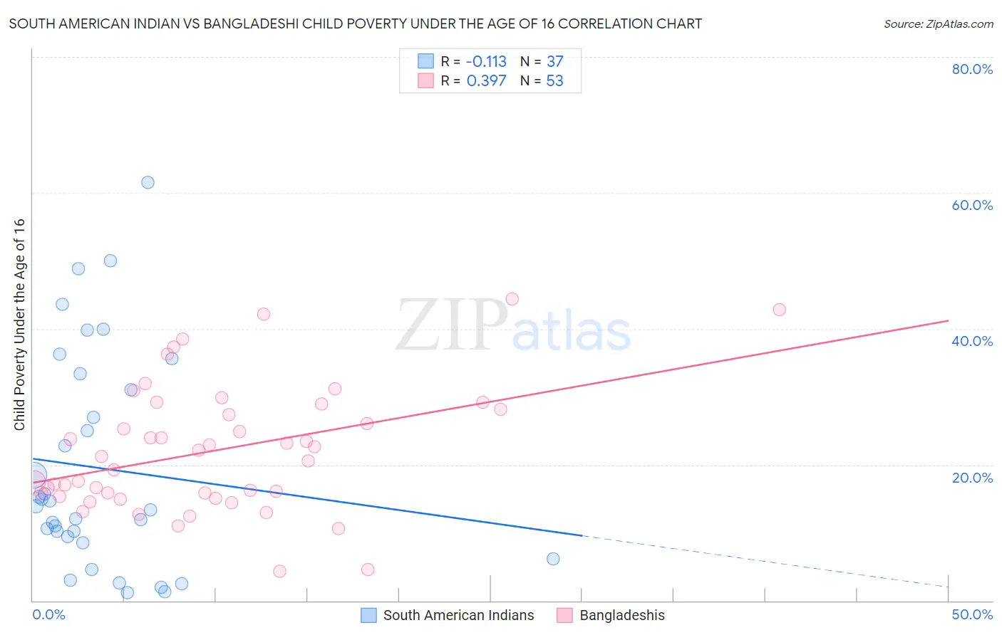 South American Indian vs Bangladeshi Child Poverty Under the Age of 16