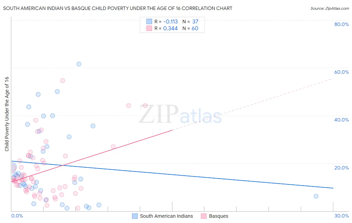South American Indian vs Basque Child Poverty Under the Age of 16