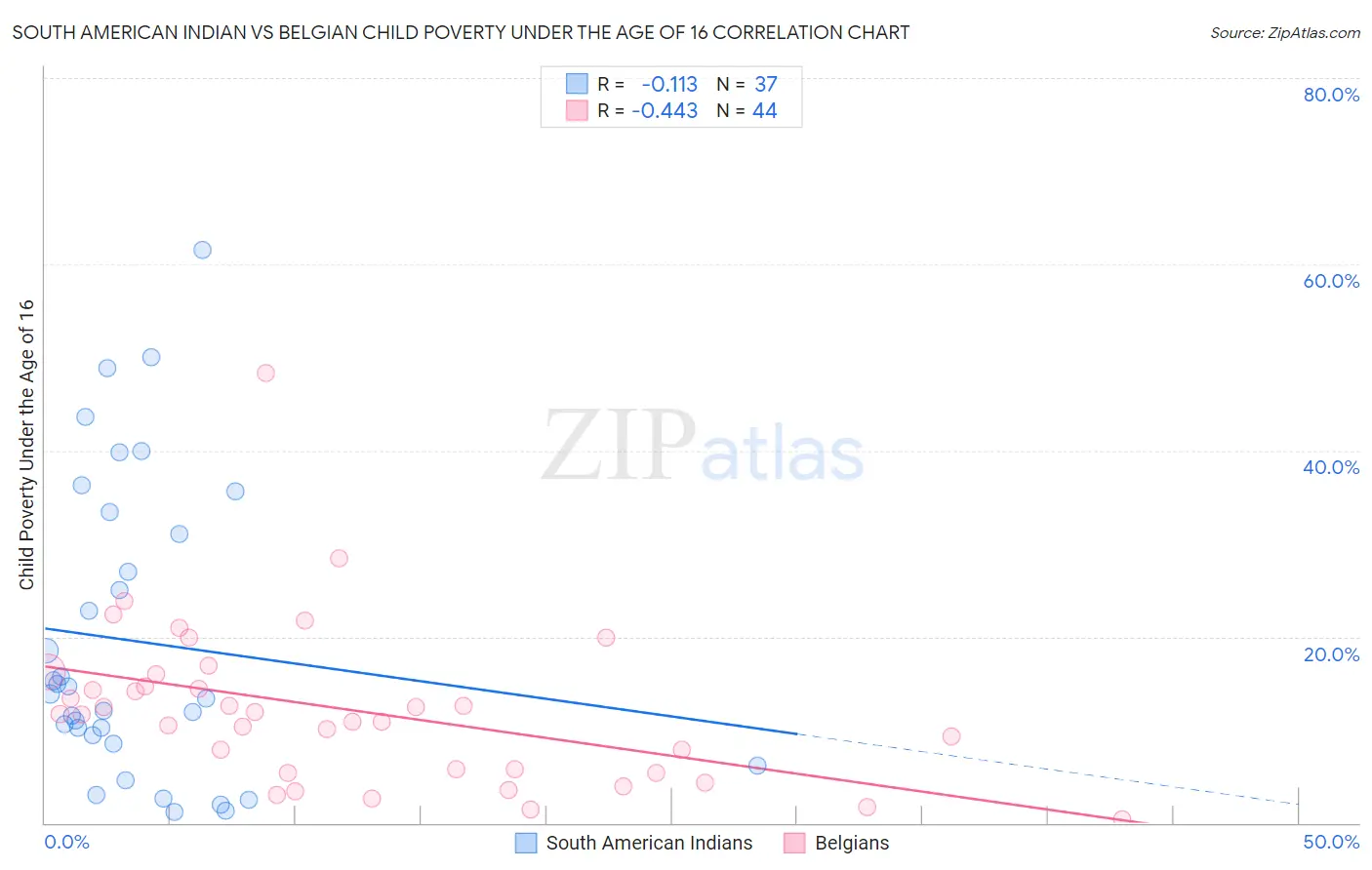 South American Indian vs Belgian Child Poverty Under the Age of 16