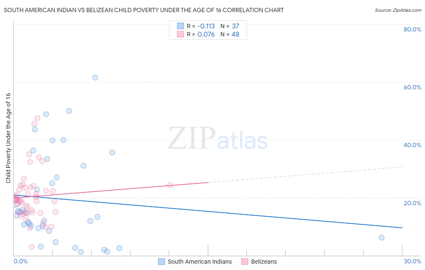 South American Indian vs Belizean Child Poverty Under the Age of 16