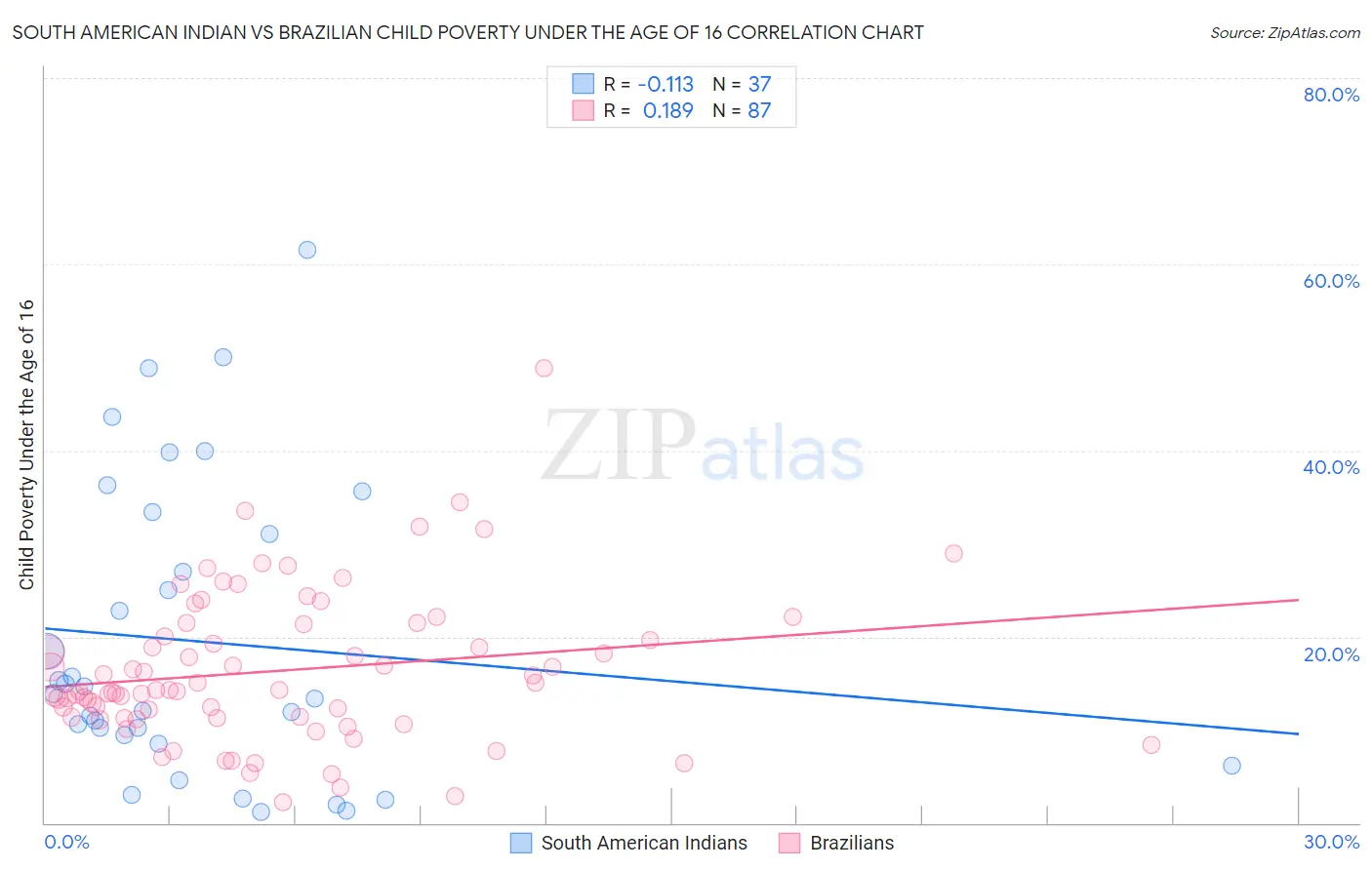 South American Indian vs Brazilian Child Poverty Under the Age of 16