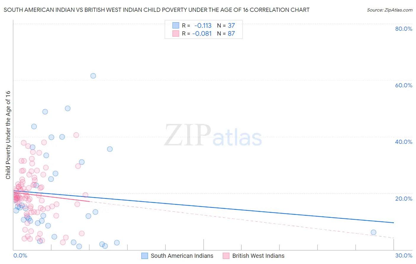 South American Indian vs British West Indian Child Poverty Under the Age of 16