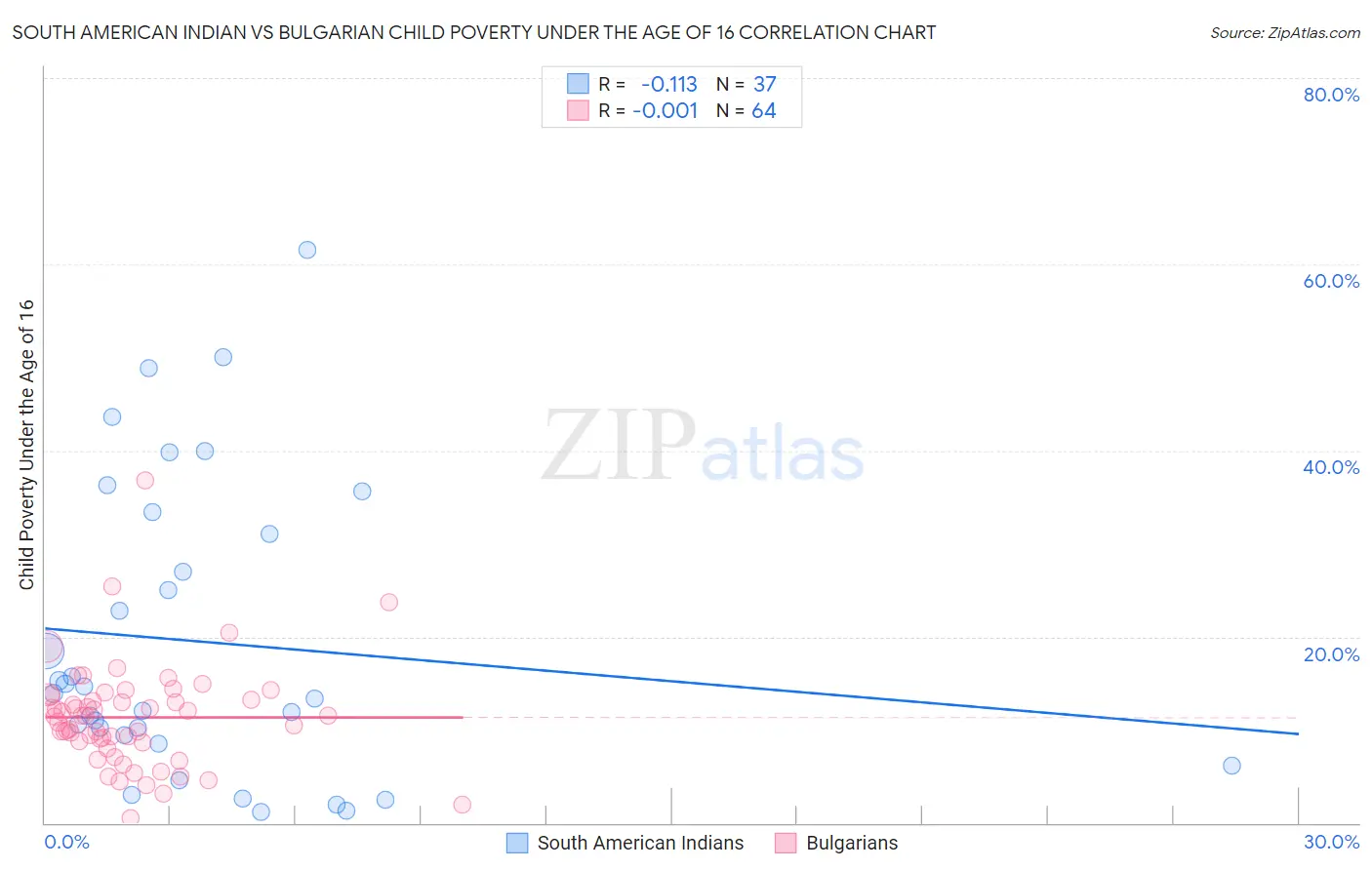 South American Indian vs Bulgarian Child Poverty Under the Age of 16