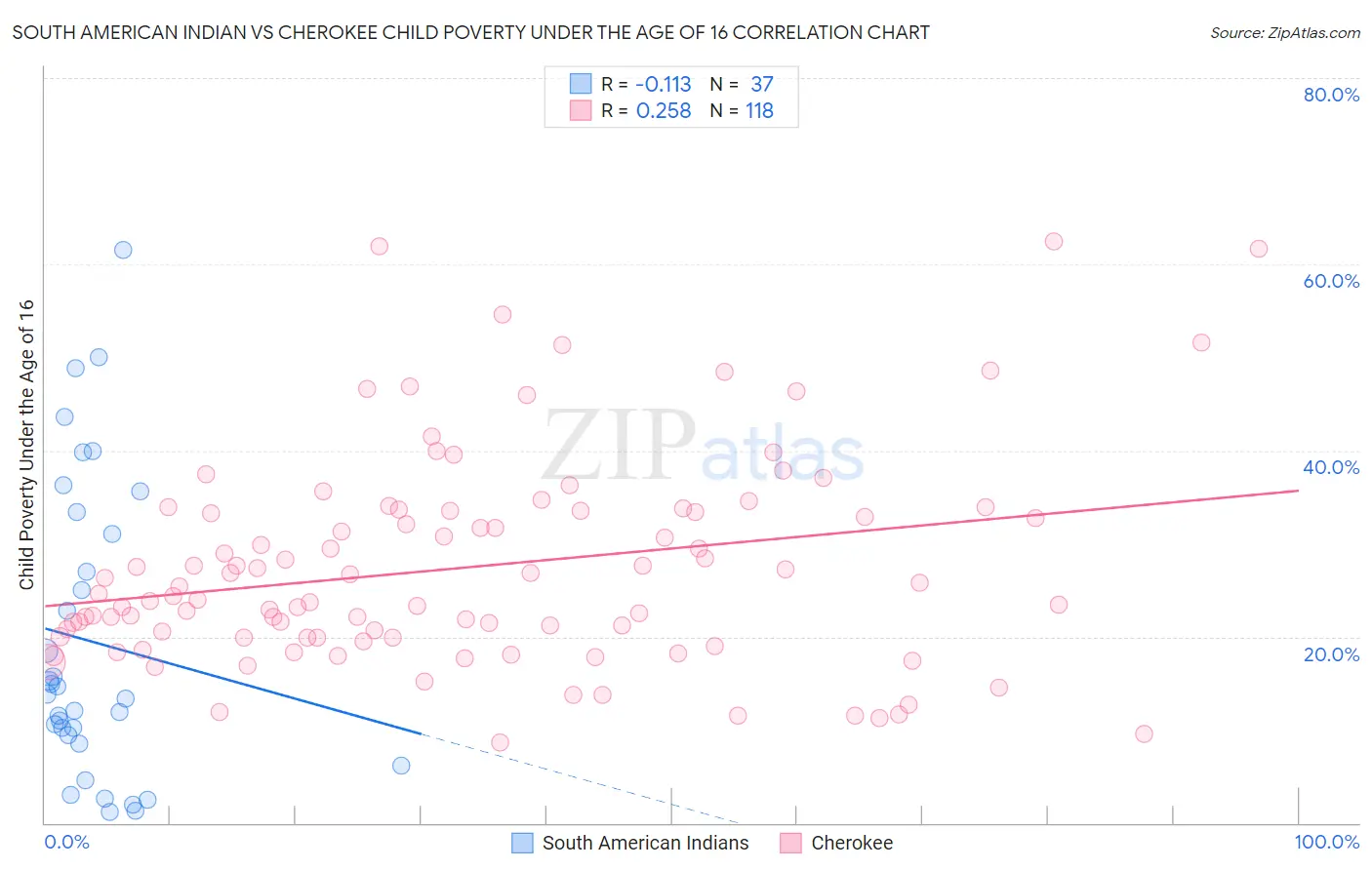 South American Indian vs Cherokee Child Poverty Under the Age of 16