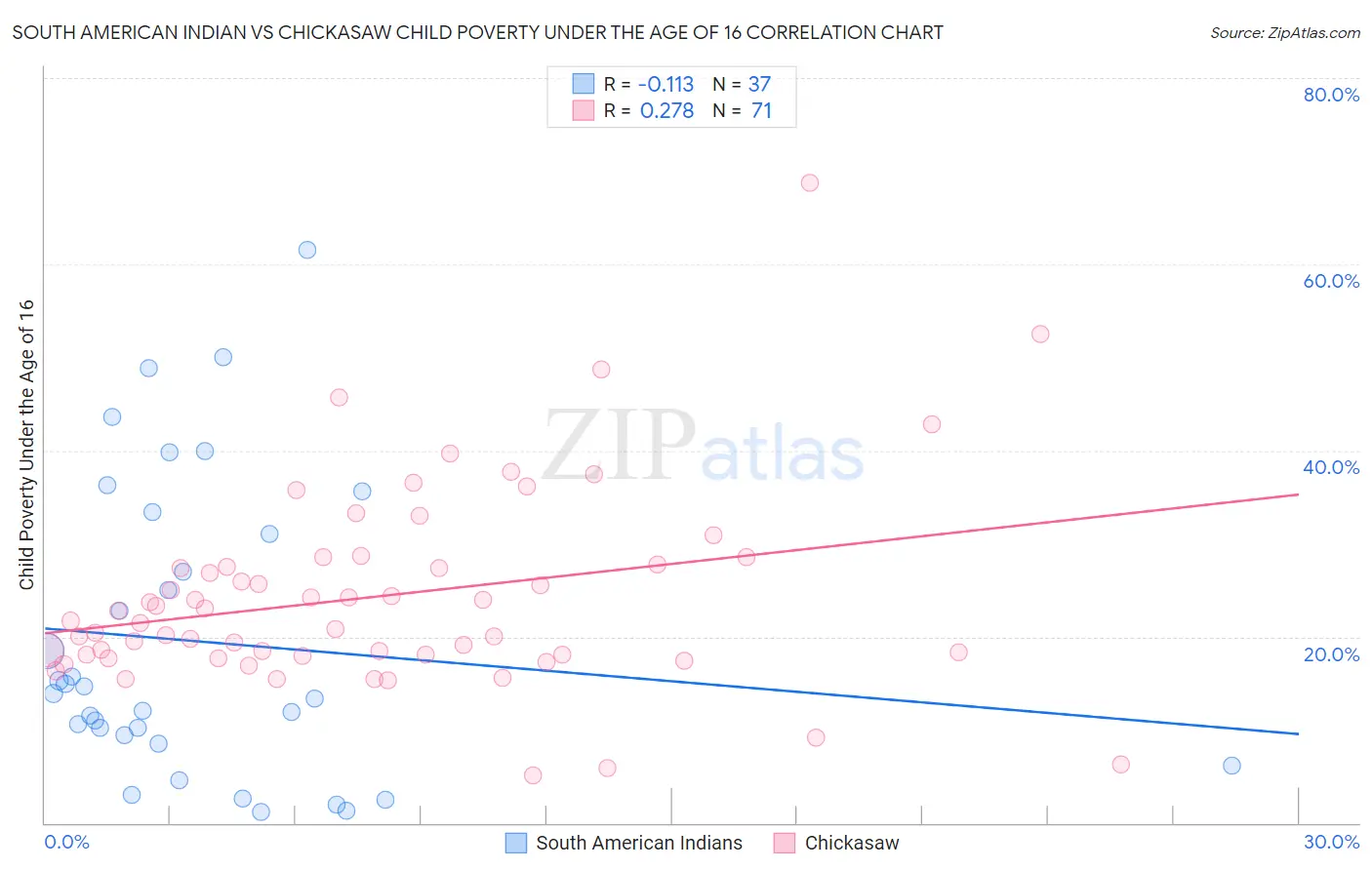 South American Indian vs Chickasaw Child Poverty Under the Age of 16