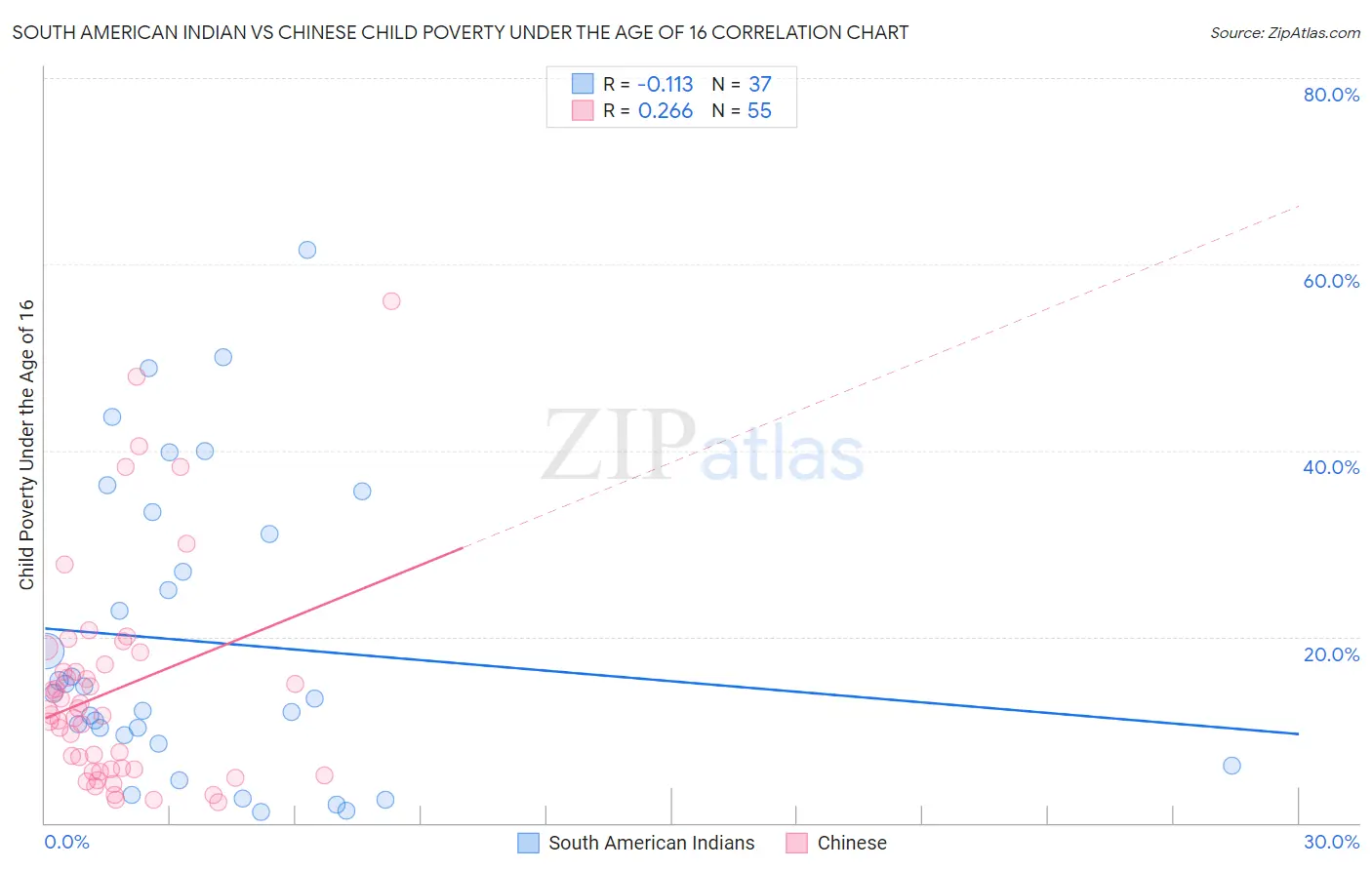 South American Indian vs Chinese Child Poverty Under the Age of 16