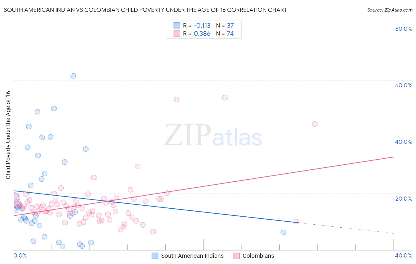South American Indian vs Colombian Child Poverty Under the Age of 16