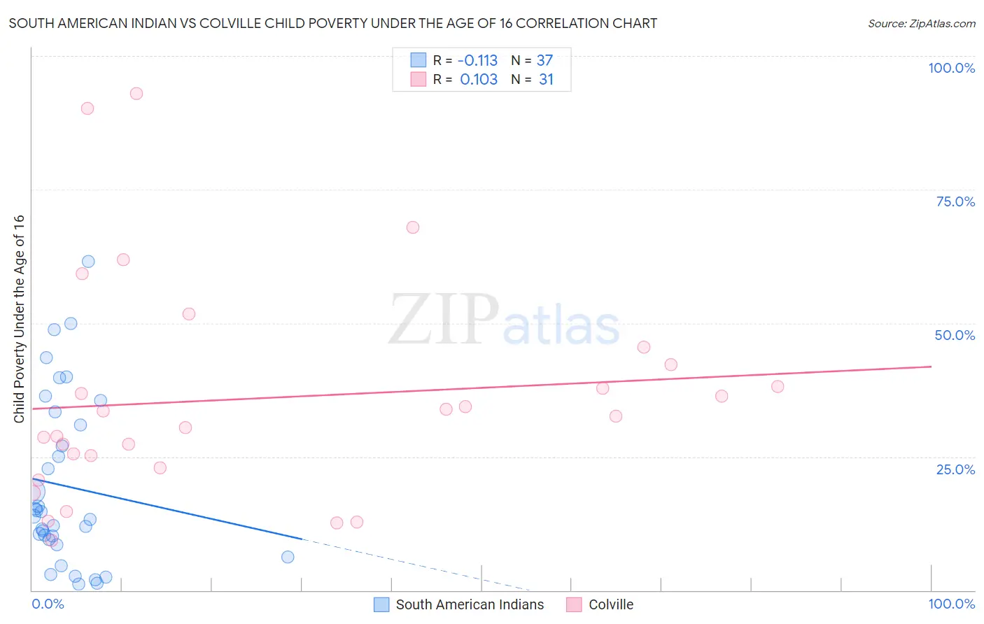 South American Indian vs Colville Child Poverty Under the Age of 16