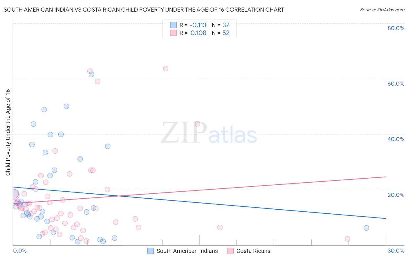 South American Indian vs Costa Rican Child Poverty Under the Age of 16