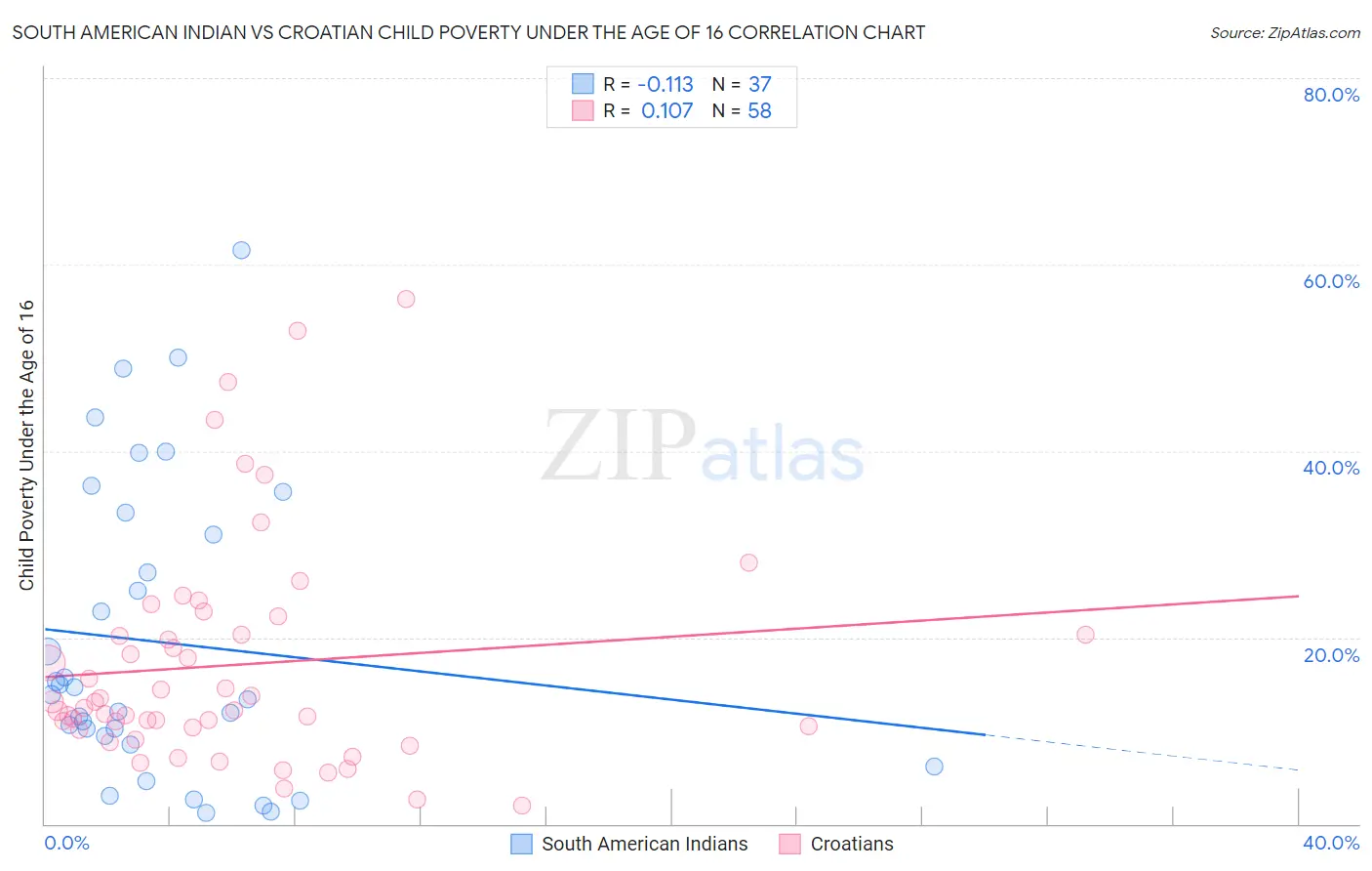 South American Indian vs Croatian Child Poverty Under the Age of 16