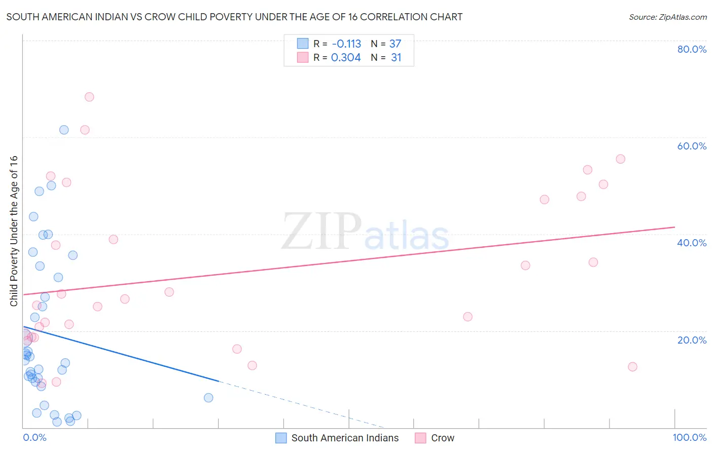 South American Indian vs Crow Child Poverty Under the Age of 16