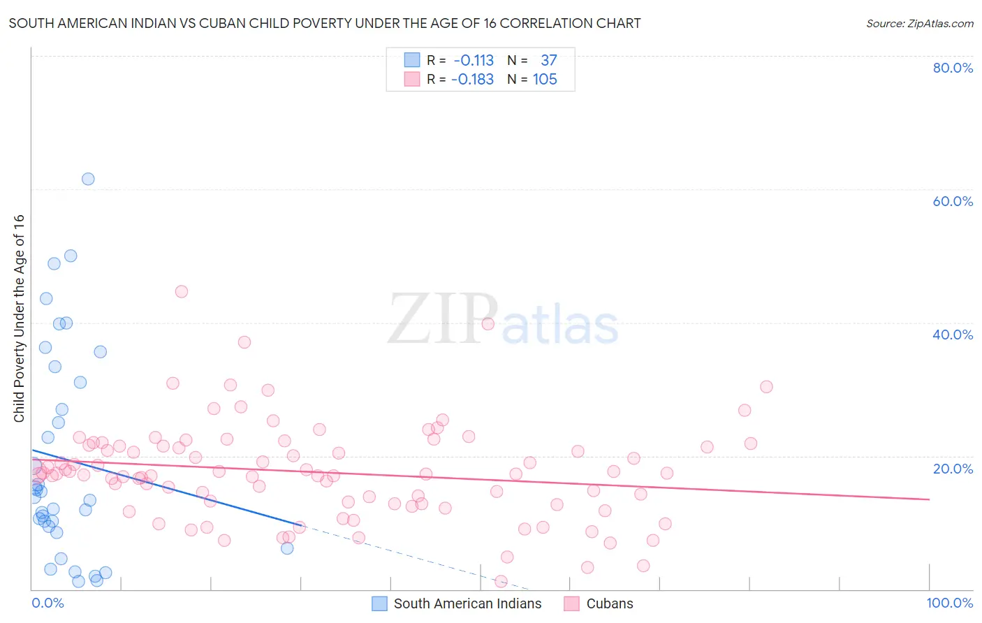 South American Indian vs Cuban Child Poverty Under the Age of 16