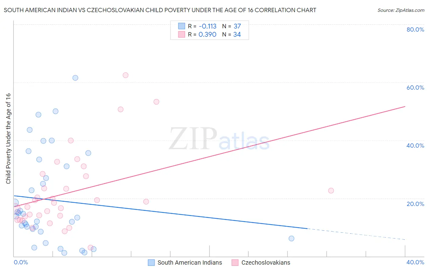 South American Indian vs Czechoslovakian Child Poverty Under the Age of 16