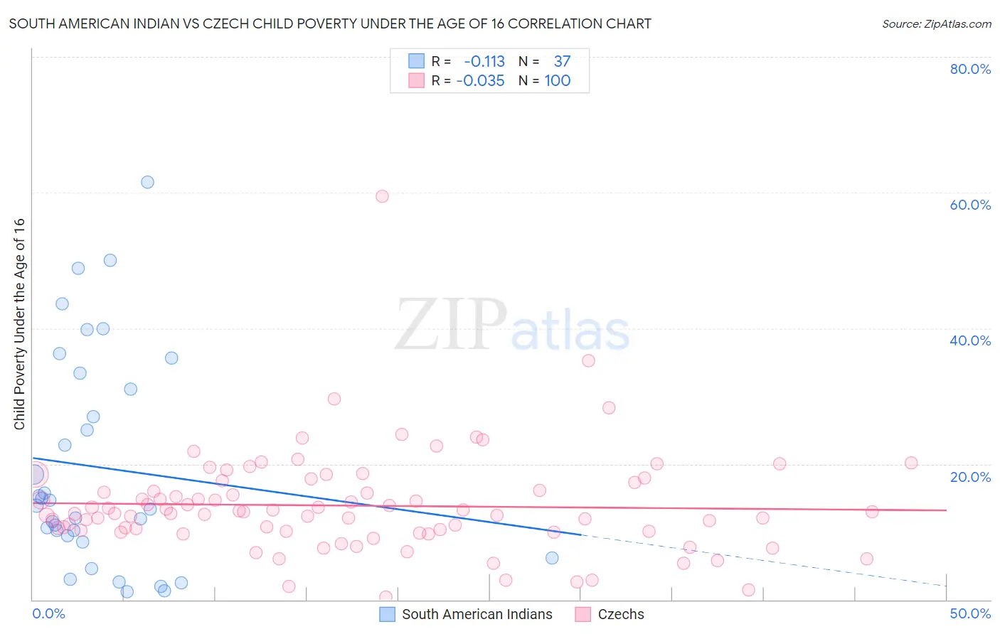 South American Indian vs Czech Child Poverty Under the Age of 16
