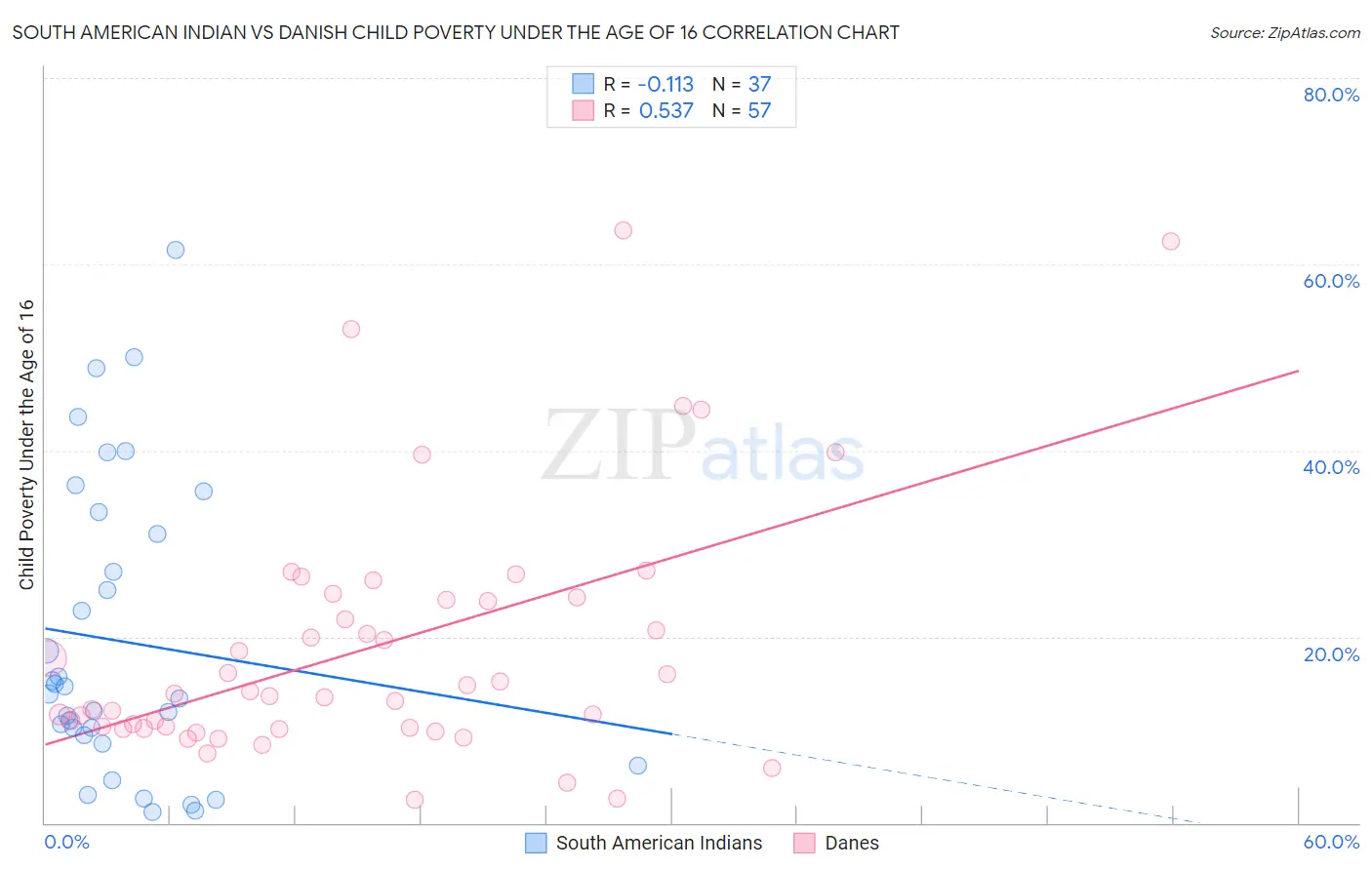 South American Indian vs Danish Child Poverty Under the Age of 16