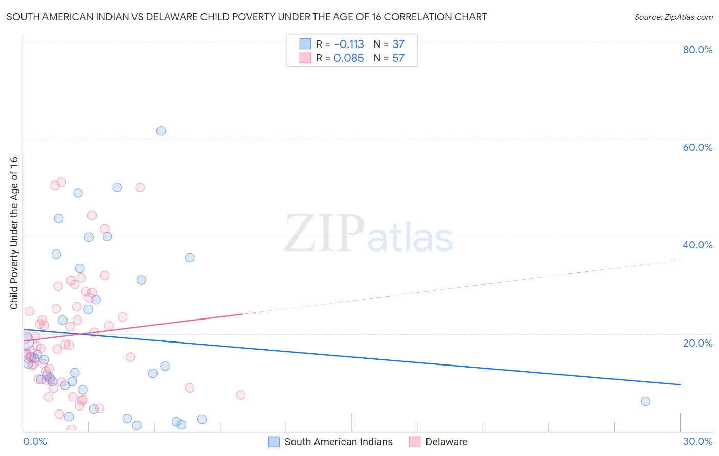 South American Indian vs Delaware Child Poverty Under the Age of 16