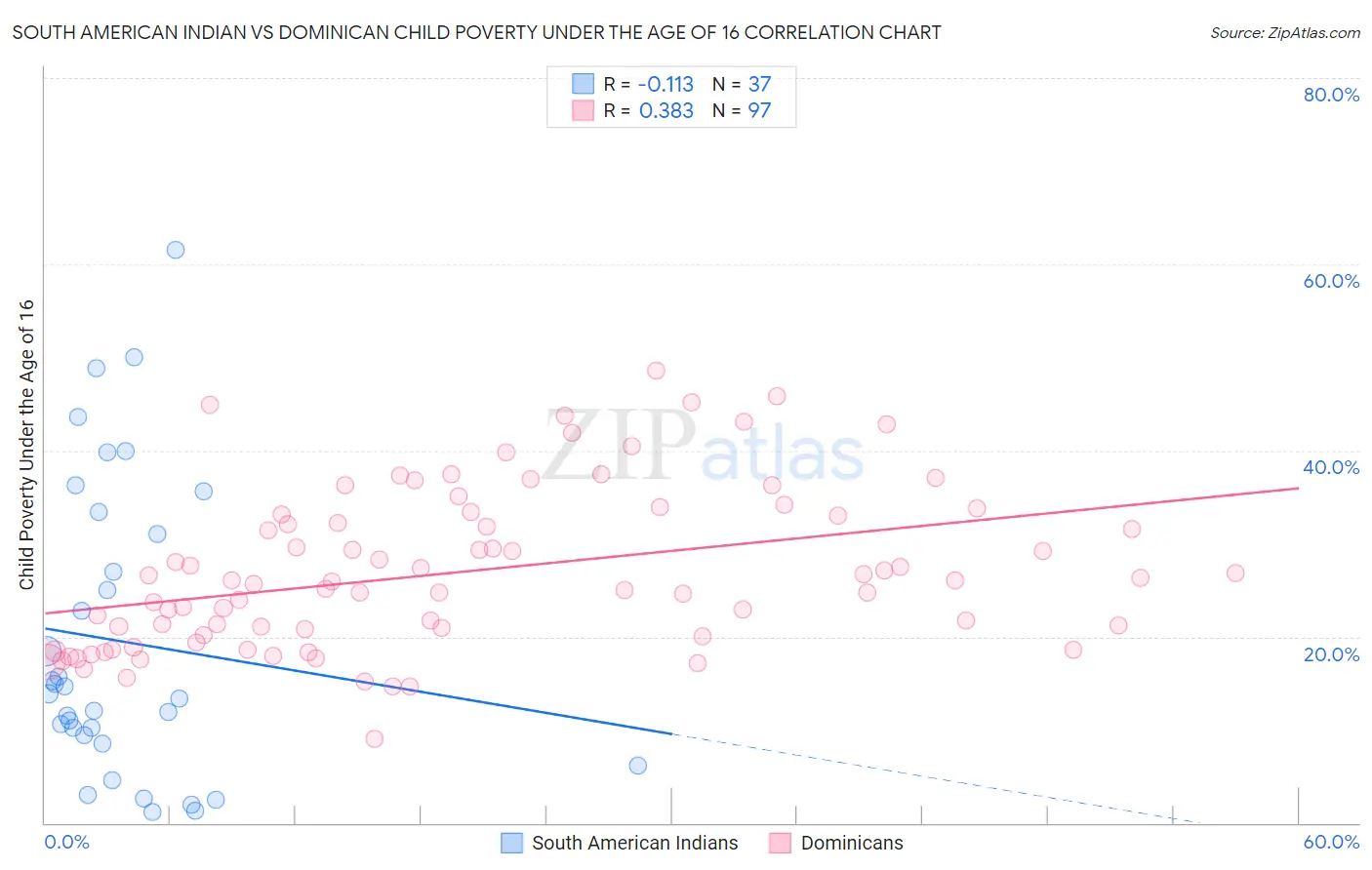 South American Indian vs Dominican Child Poverty Under the Age of 16