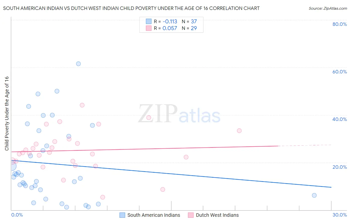 South American Indian vs Dutch West Indian Child Poverty Under the Age of 16