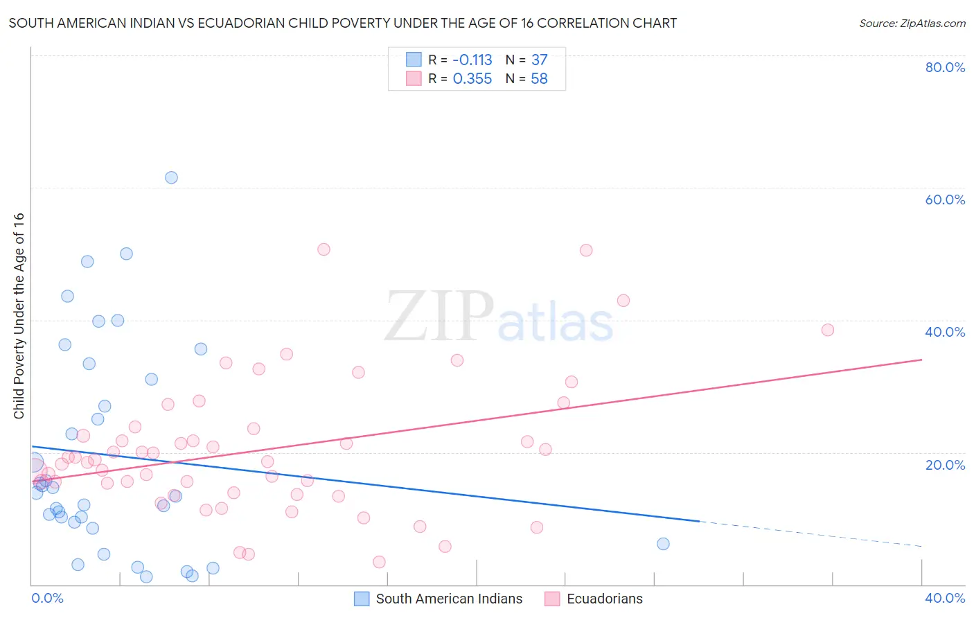 South American Indian vs Ecuadorian Child Poverty Under the Age of 16