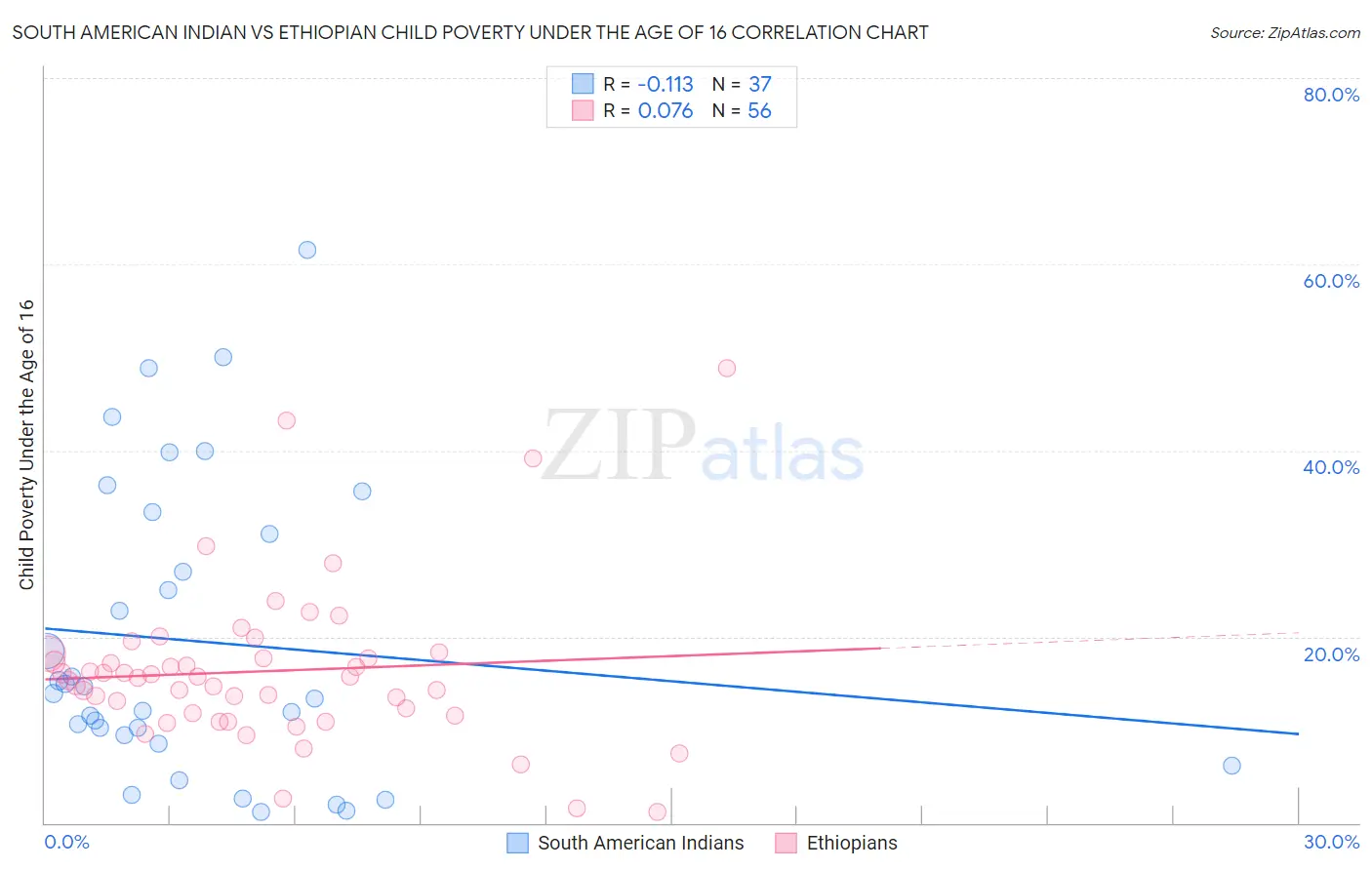 South American Indian vs Ethiopian Child Poverty Under the Age of 16