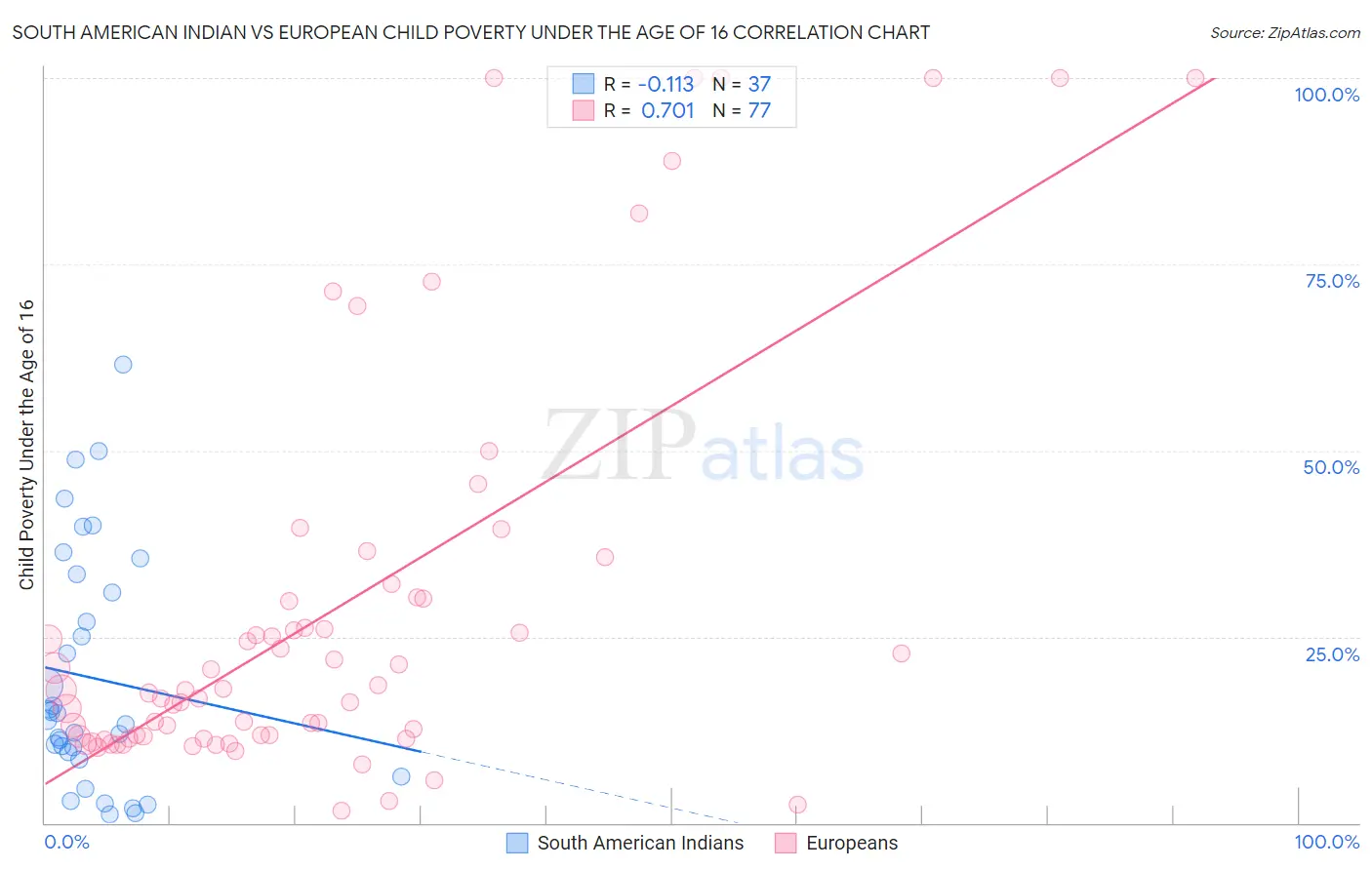 South American Indian vs European Child Poverty Under the Age of 16
