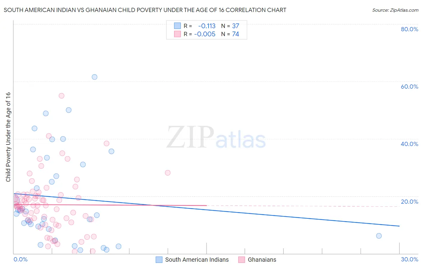 South American Indian vs Ghanaian Child Poverty Under the Age of 16