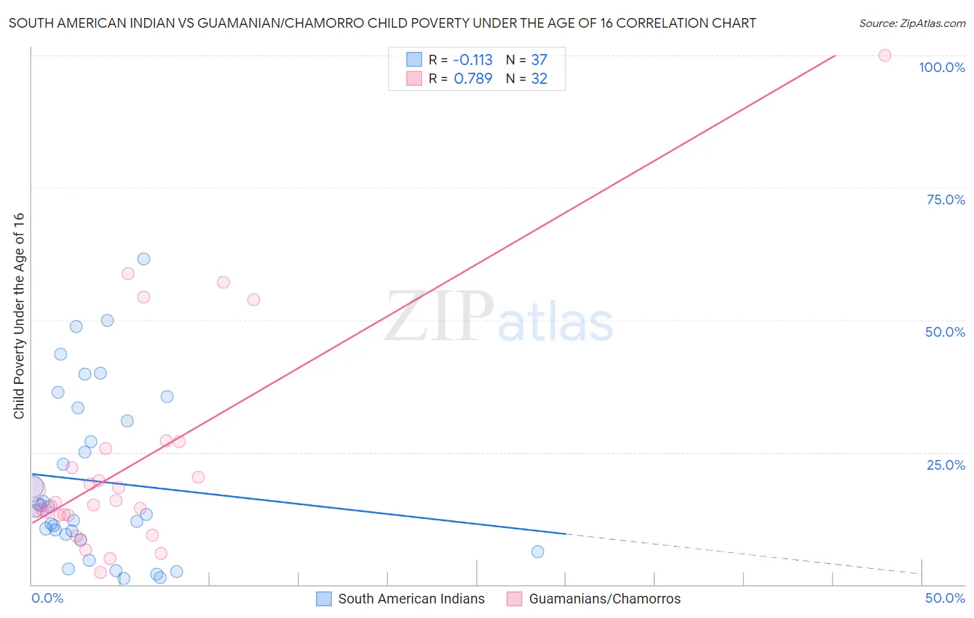 South American Indian vs Guamanian/Chamorro Child Poverty Under the Age of 16