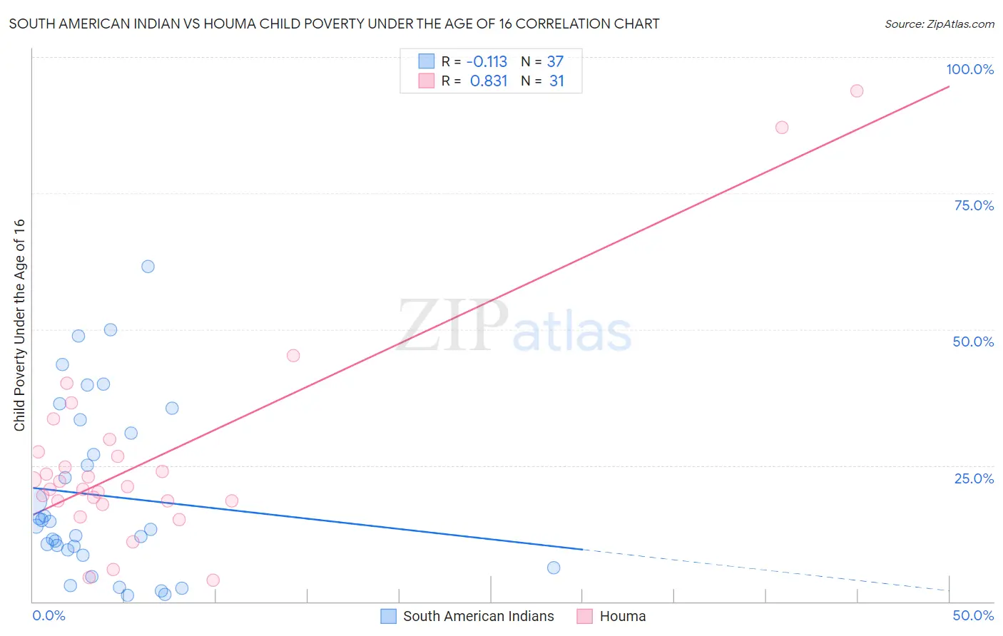 South American Indian vs Houma Child Poverty Under the Age of 16