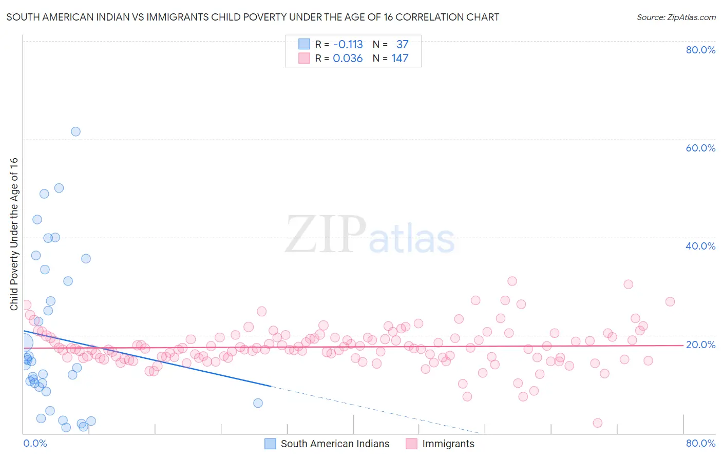 South American Indian vs Immigrants Child Poverty Under the Age of 16