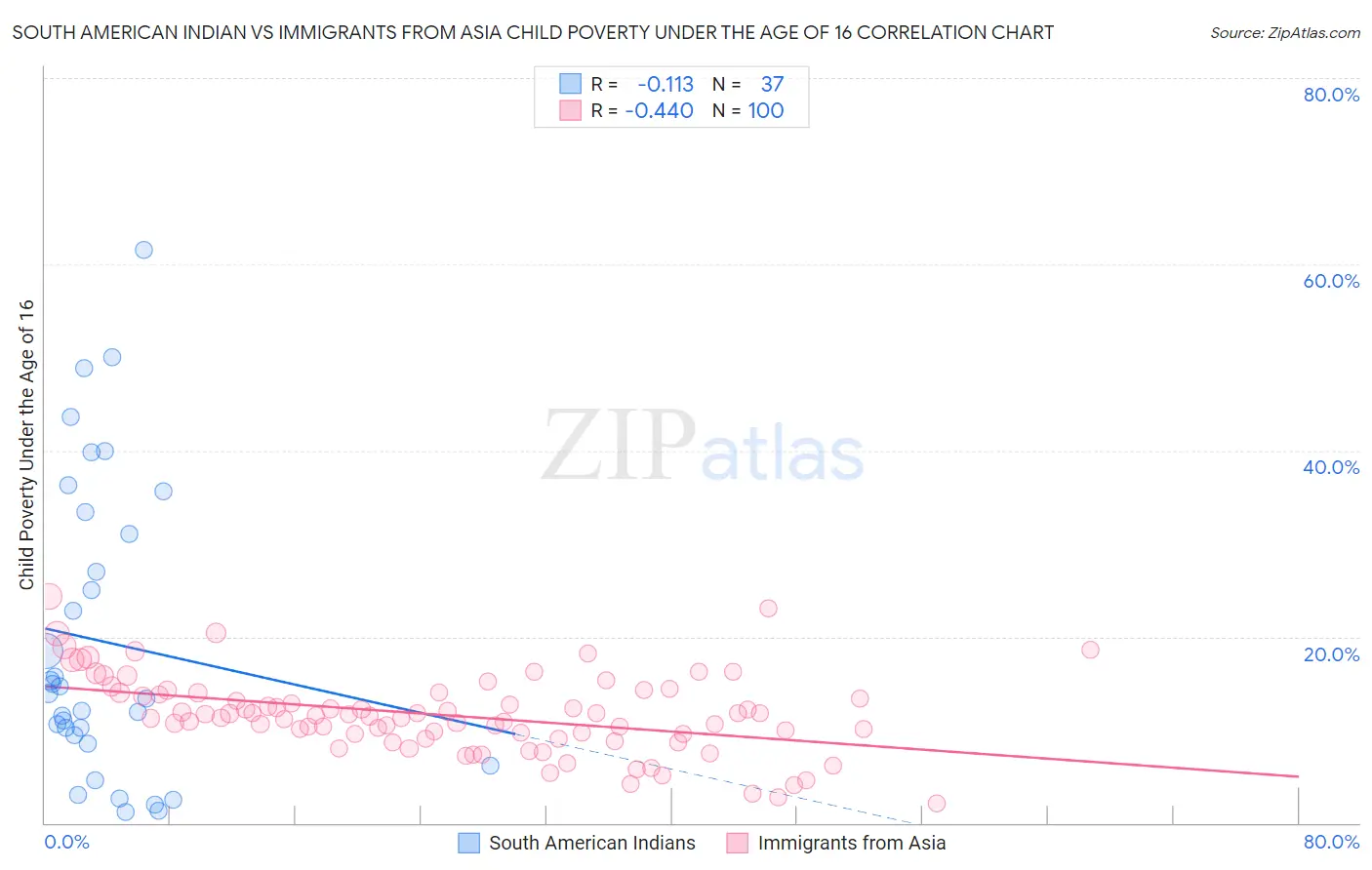 South American Indian vs Immigrants from Asia Child Poverty Under the Age of 16