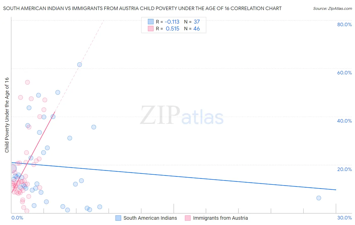 South American Indian vs Immigrants from Austria Child Poverty Under the Age of 16