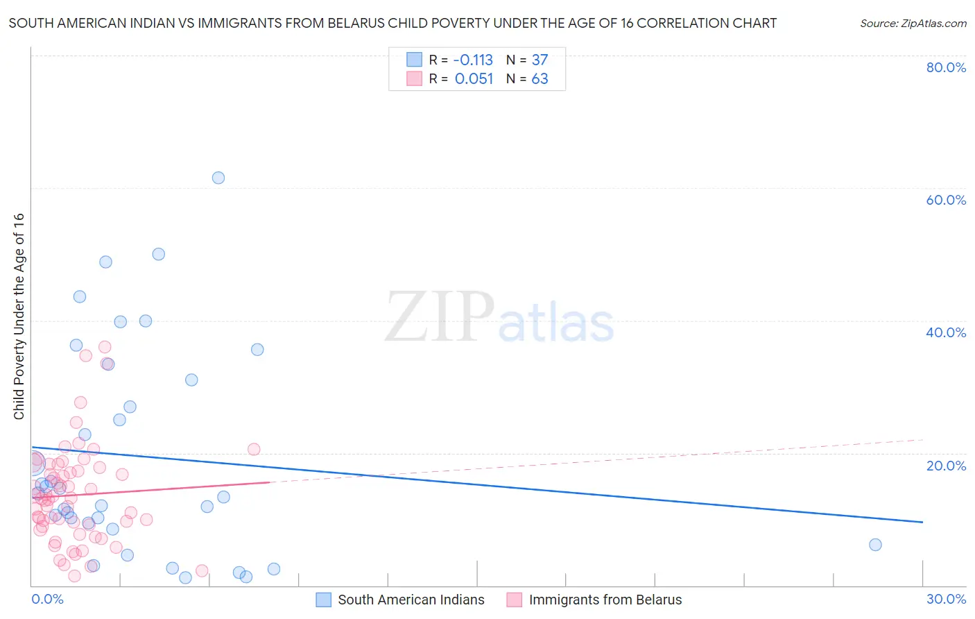 South American Indian vs Immigrants from Belarus Child Poverty Under the Age of 16