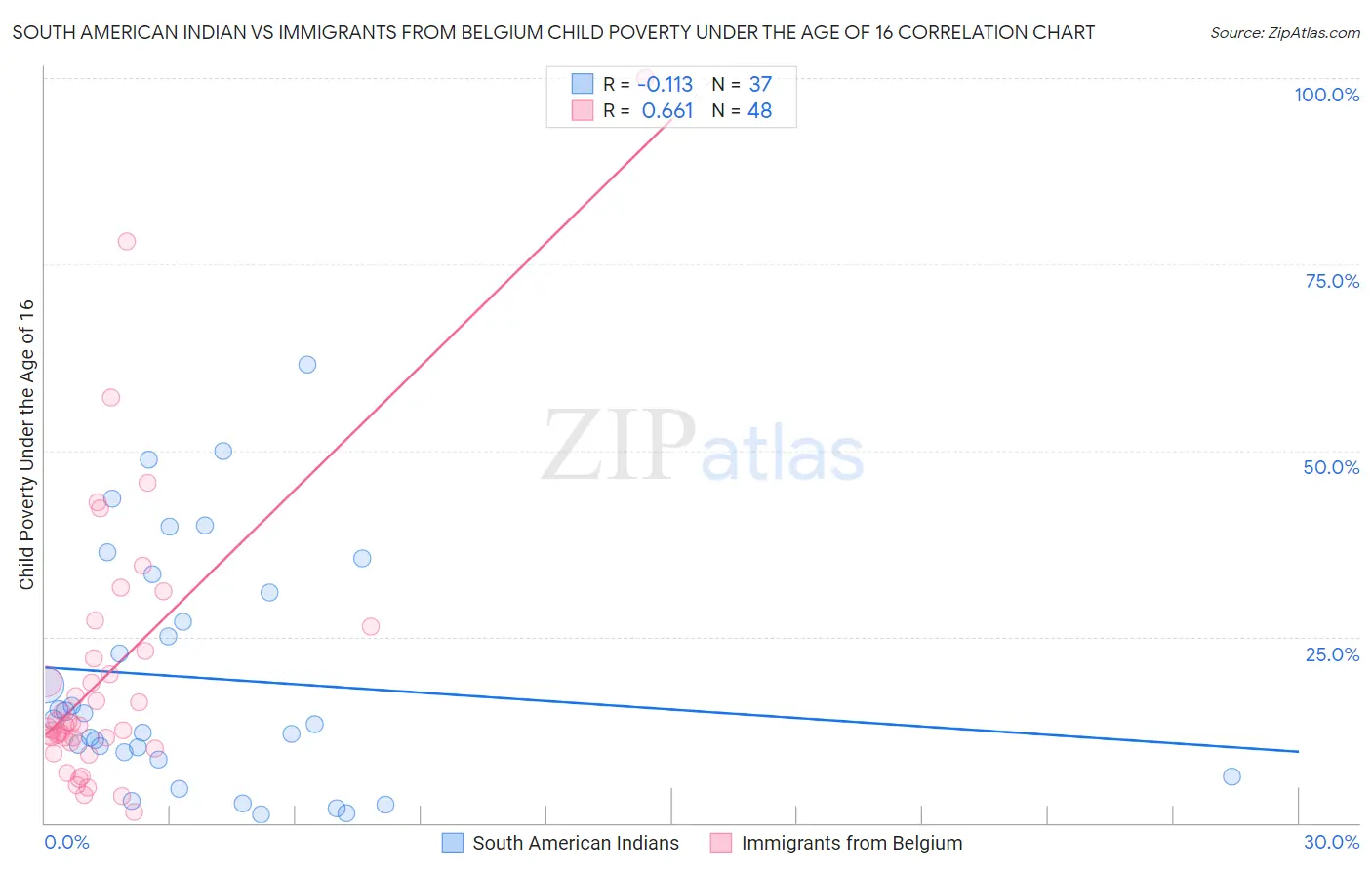 South American Indian vs Immigrants from Belgium Child Poverty Under the Age of 16