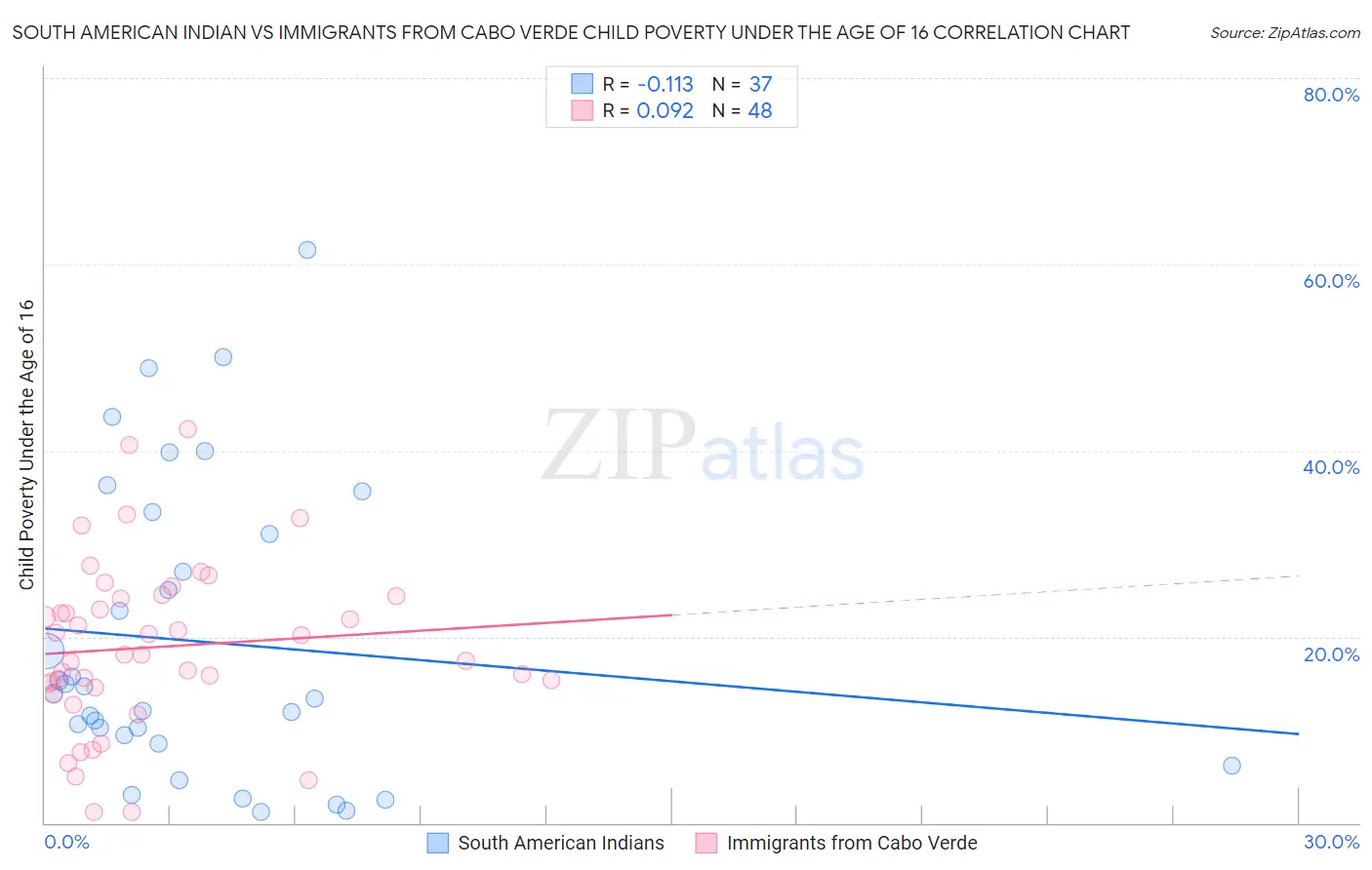 South American Indian vs Immigrants from Cabo Verde Child Poverty Under the Age of 16