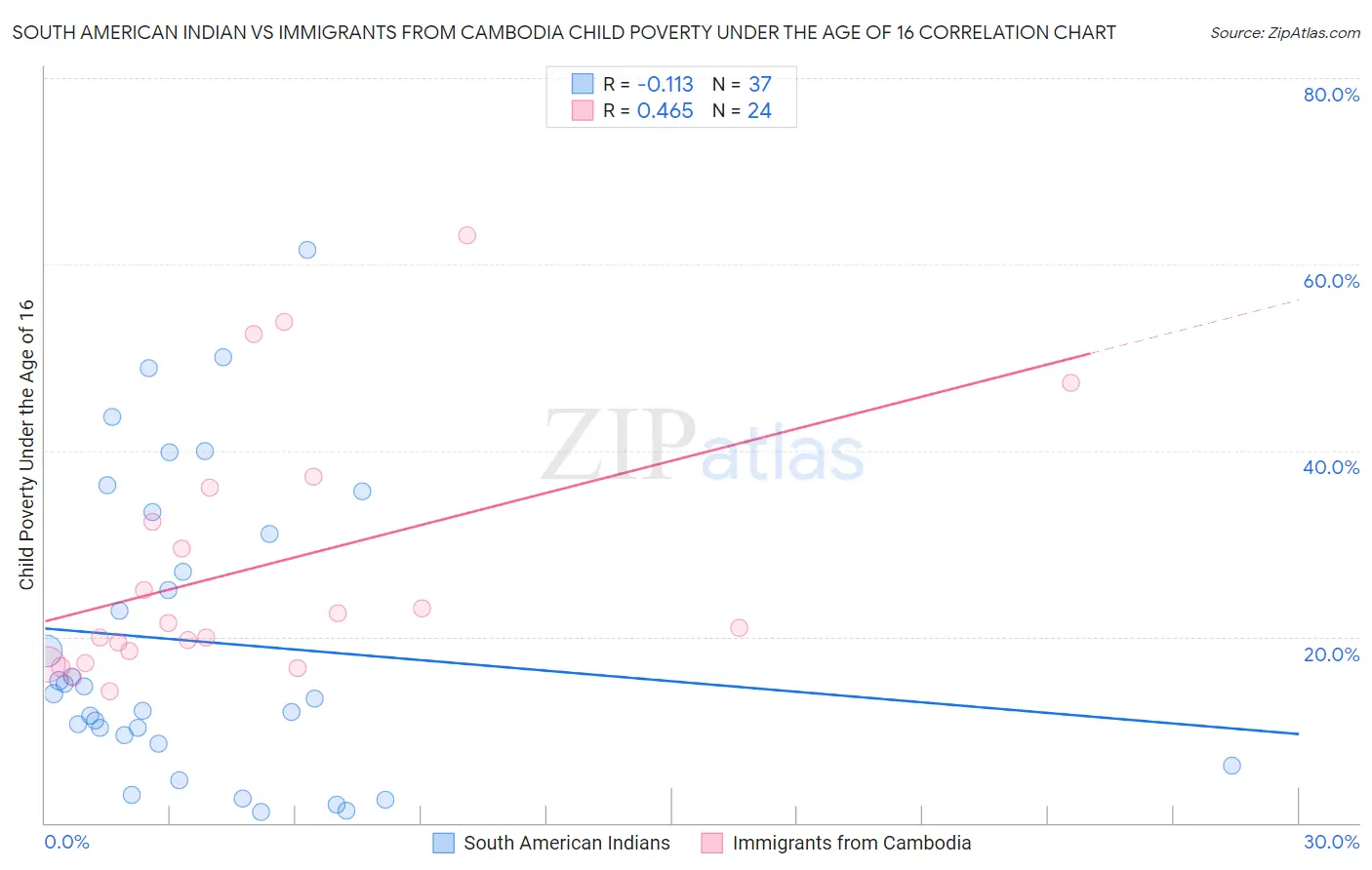 South American Indian vs Immigrants from Cambodia Child Poverty Under the Age of 16